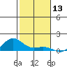 Waimea Bay tide chart for Wednesday, December 13, 2023