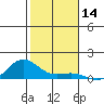 Waimea Bay tide chart for Thursday, December 14, 2023