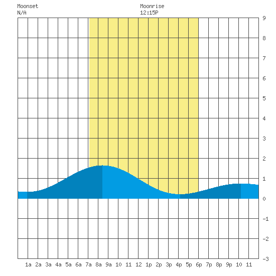 Waimea Bay tide chart for Monday, December 18, 2023