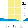 Waimea Bay tide chart for Thursday, December 21, 2023