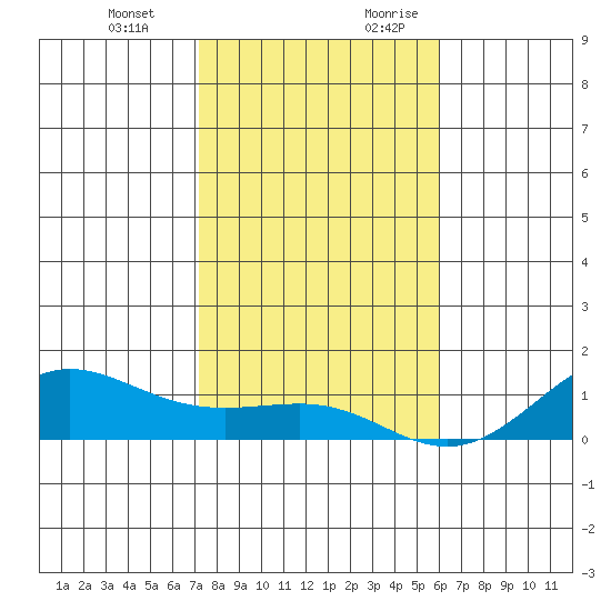 Waimea Bay tide chart for Friday, December 22, 2023
