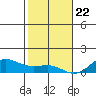 Waimea Bay tide chart for Friday, December 22, 2023