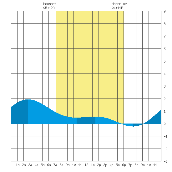 Waimea Bay tide chart for Sunday, December 24, 2023