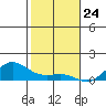 Waimea Bay tide chart for Sunday, December 24, 2023