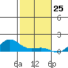 Waimea Bay tide chart for Monday, December 25, 2023