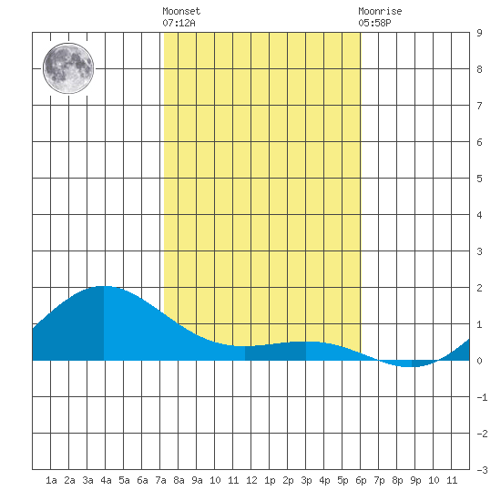 Waimea Bay tide chart for Tuesday, December 26, 2023