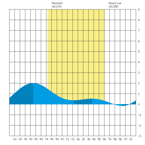 Waimea Bay tide chart for Wednesday, December 27, 2023