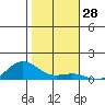 Waimea Bay tide chart for Thursday, December 28, 2023