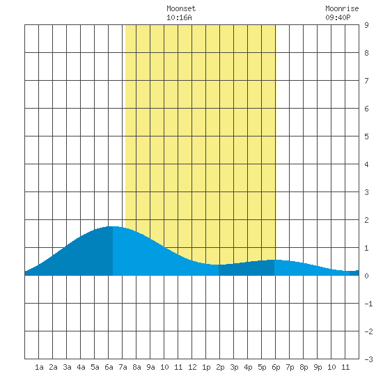 Waimea Bay tide chart for Saturday, December 30, 2023