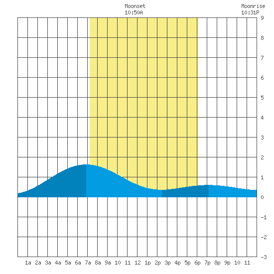 Waimea Bay tide chart for Sunday, December 31, 2023
