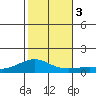 Waimea Bay tide chart for Sunday, December 3, 2023
