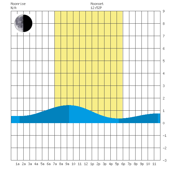 Waimea Bay tide chart for Monday, December 4, 2023