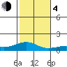 Waimea Bay tide chart for Monday, December 4, 2023