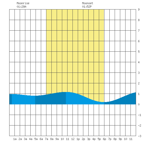 Waimea Bay tide chart for Wednesday, December 6, 2023
