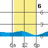 Waimea Bay tide chart for Wednesday, December 6, 2023