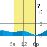 Waimea Bay tide chart for Thursday, December 7, 2023