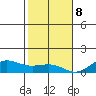 Waimea Bay tide chart for Friday, December 8, 2023