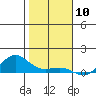 Waimea Bay tide chart for Wednesday, January 10, 2024