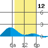 Waimea Bay tide chart for Friday, January 12, 2024