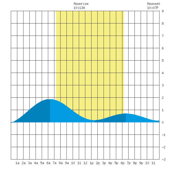 Waimea Bay tide chart for Sunday, January 14, 2024