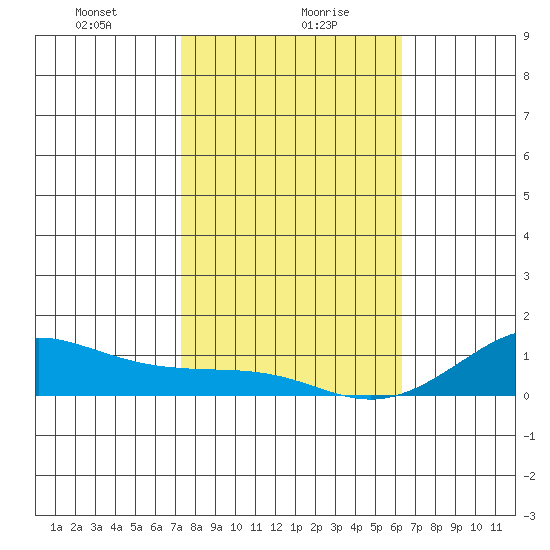 Waimea Bay tide chart for Friday, January 19, 2024