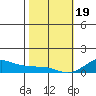 Waimea Bay tide chart for Friday, January 19, 2024