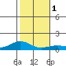 Waimea Bay tide chart for Monday, January 1, 2024