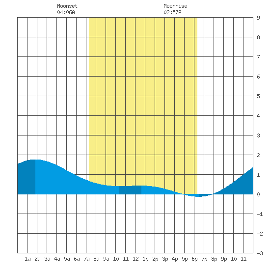 Waimea Bay tide chart for Sunday, January 21, 2024