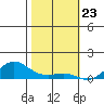 Waimea Bay tide chart for Tuesday, January 23, 2024