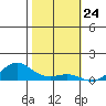 Waimea Bay tide chart for Wednesday, January 24, 2024
