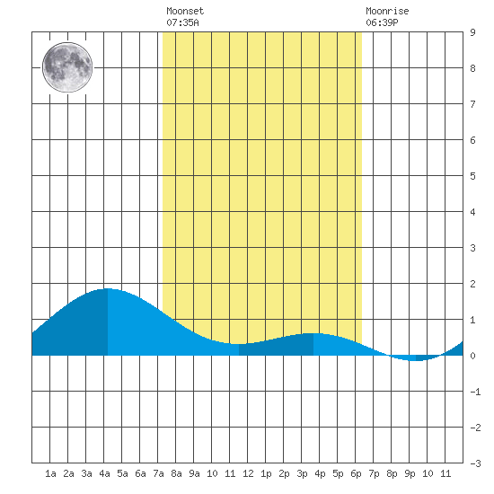 Waimea Bay tide chart for Thursday, January 25, 2024