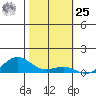 Waimea Bay tide chart for Thursday, January 25, 2024