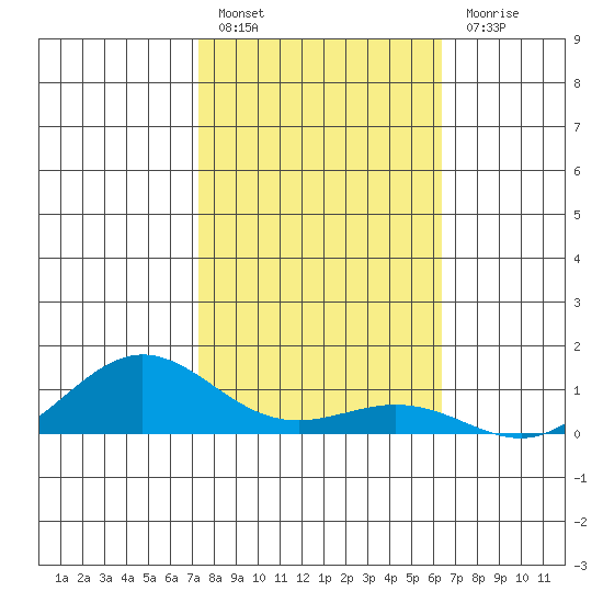 Waimea Bay tide chart for Friday, January 26, 2024
