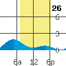 Waimea Bay tide chart for Friday, January 26, 2024