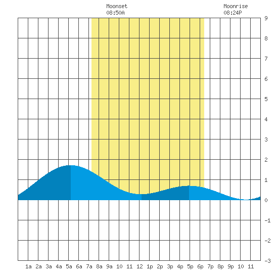 Waimea Bay tide chart for Saturday, January 27, 2024