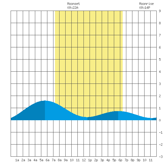 Waimea Bay tide chart for Sunday, January 28, 2024