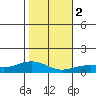 Waimea Bay tide chart for Tuesday, January 2, 2024
