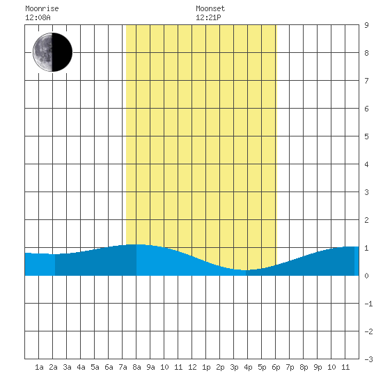 Waimea Bay tide chart for Wednesday, January 3, 2024