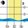 Waimea Bay tide chart for Wednesday, January 3, 2024