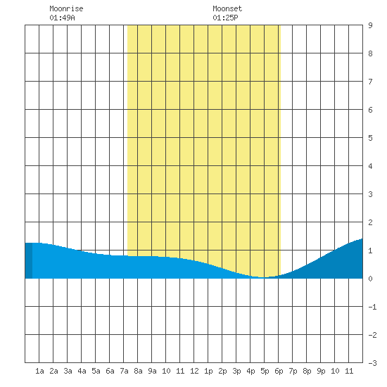 Waimea Bay tide chart for Friday, January 5, 2024