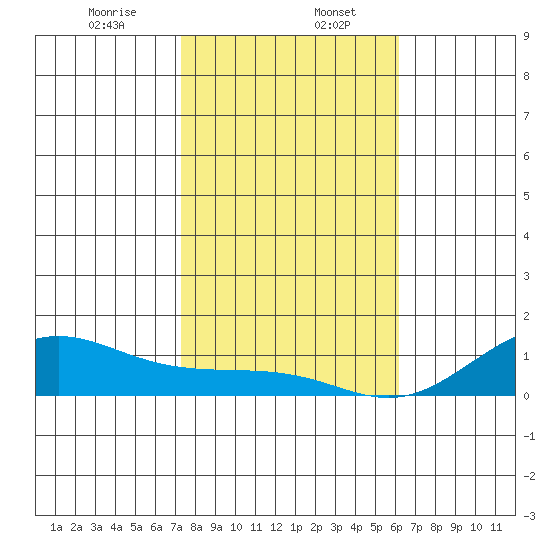 Waimea Bay tide chart for Saturday, January 6, 2024