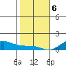 Waimea Bay tide chart for Saturday, January 6, 2024