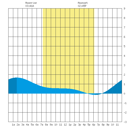 Waimea Bay tide chart for Sunday, January 7, 2024