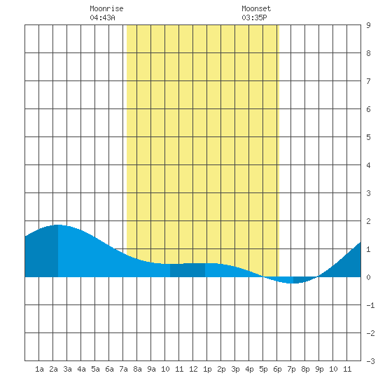 Waimea Bay tide chart for Monday, January 8, 2024