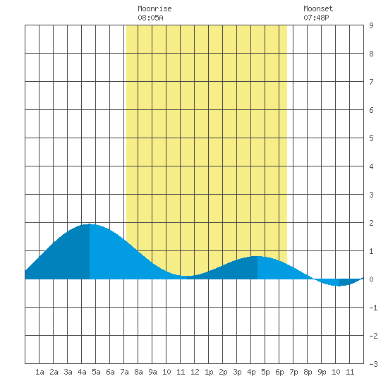 Waimea Bay tide chart for Saturday, February 10, 2024