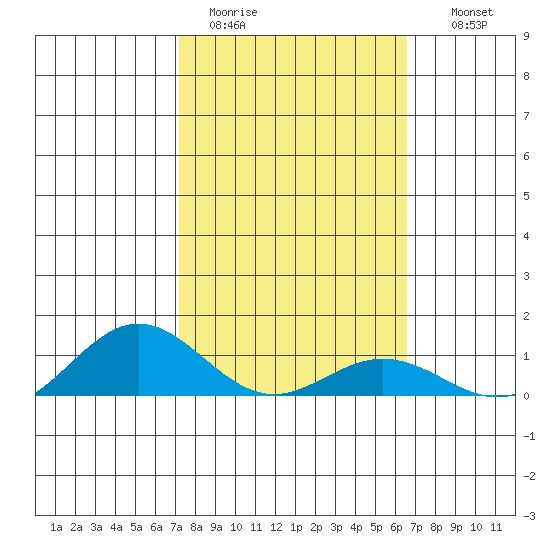 Waimea Bay tide chart for Sunday, February 11, 2024
