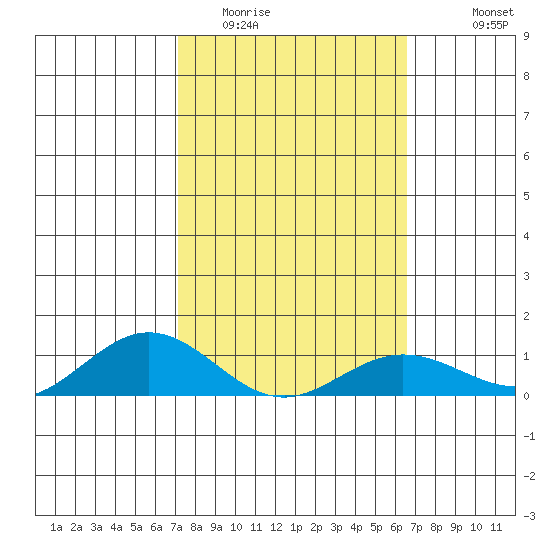Waimea Bay tide chart for Monday, February 12, 2024