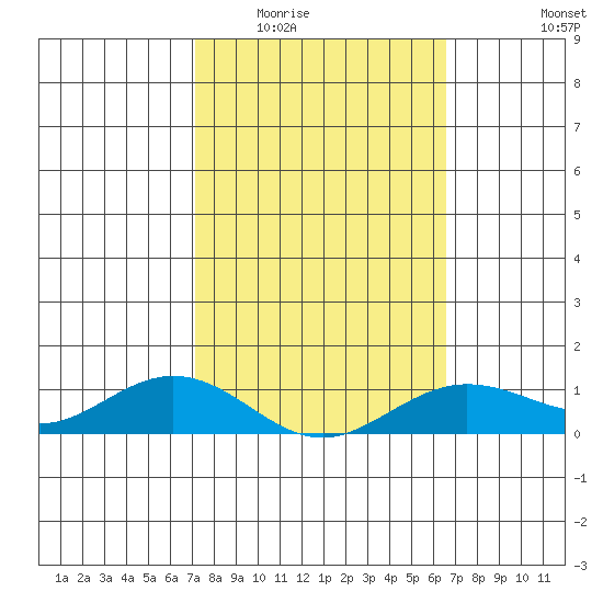 Waimea Bay tide chart for Tuesday, February 13, 2024