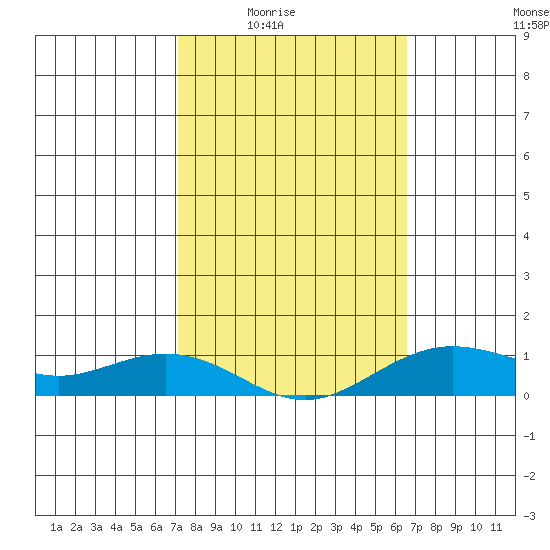 Waimea Bay tide chart for Wednesday, February 14, 2024