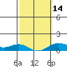 Waimea Bay tide chart for Wednesday, February 14, 2024